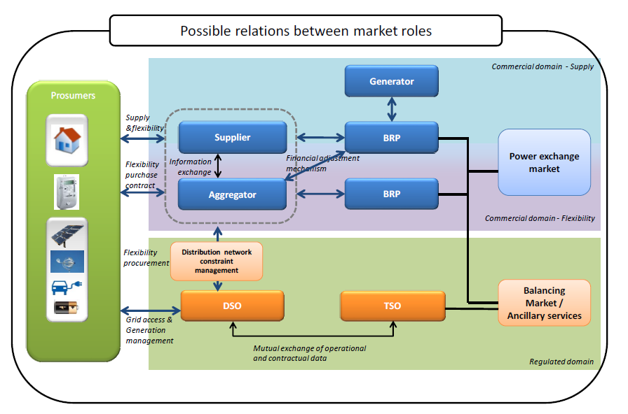 Figuur 44 Schematische weergave van mogelijke rolverdeling in het marktmodel voor elektriciteit Bron: Smart Grid Task Force, 2015.