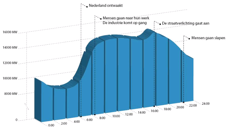 Figuur 3 Dagpatroon elektriciteitsverbruik in Nederland Bron: TenneT 4.