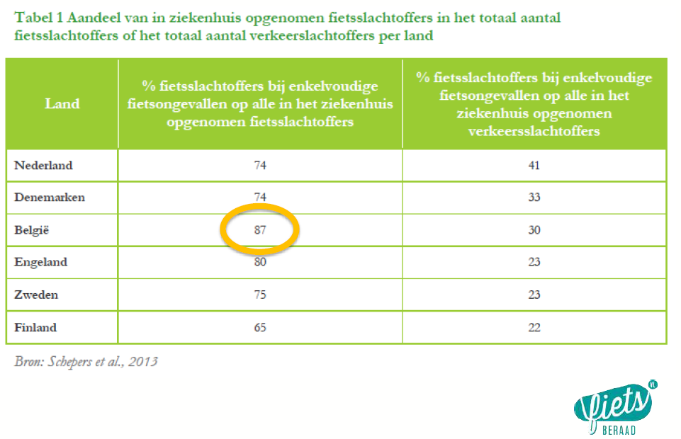 Bron: Fietsberaad Vlaanderen Vlaams