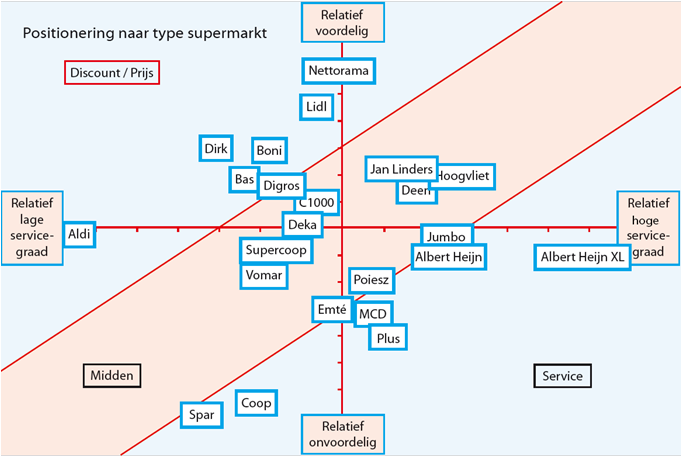 3: Theoretisch verzorgingsbereik supermarkten Papendrecht Segmentatie supermarkten De consument heeft in Papendrecht de beschikking over zes (reguliere) supermarktformules, te weten Albert Heijn,
