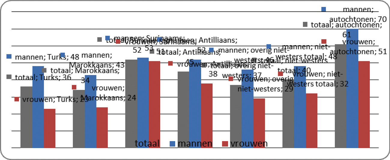 zelfstandig. Surinaamse vrouwen zijn daarentegen net zo vaak (51%) economisch zelfstandig als autochtone vrouwen.