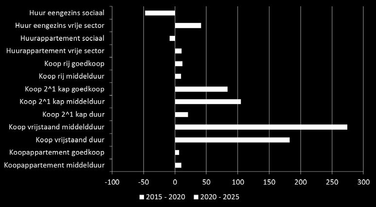 Figuur 6. Percentage eigenwoningbezit naar leeftijd (landelijke cijfers, kernpublicatie WoON 2015) Het eigenwoningbezit onder ouderen nam de afgelopen dertig jaar toe.