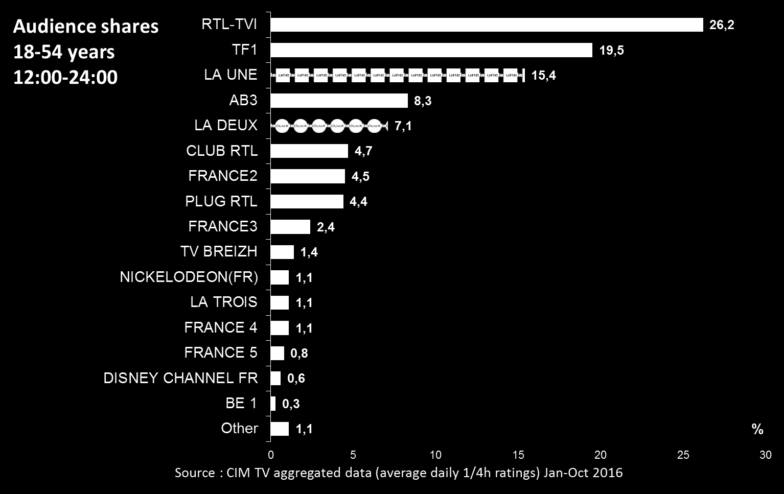 Bereik en profiel: kenmerkend voor een generalistische commerciële zender Men kan de onrust op de Franstalige audiovisuele markt gemakkelijk begrijpen als we de omvang van TF1 onder de loep nemen: