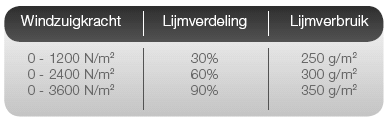 Verlijmen met SBR lijm RENOLIT ALKORPLUS81064 De SBR lijm mag enkel bij droog weer en een buitentemperatuur van minimum 10 C aangebracht worden.