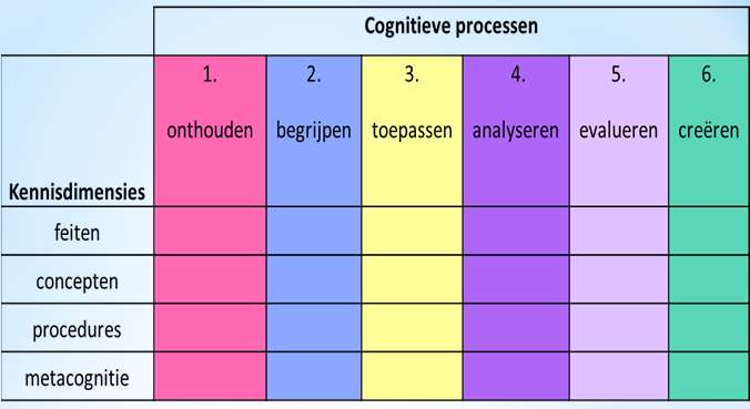 Formeel leren Informeel leren doel afspreken: opbrengst is eenduidig gesloten taak criteria afspreken eigen invulling opbrengst mogelijk/nodig (half) open taak open uitnodigende vragen