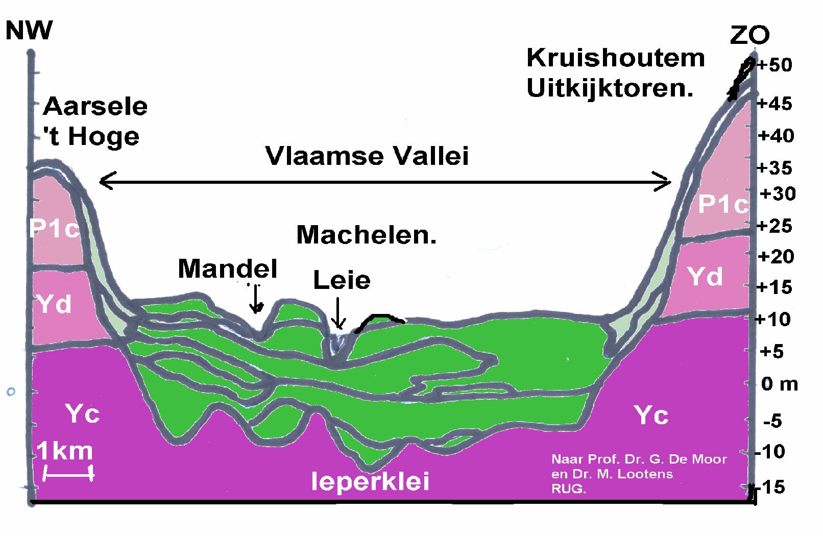 Doorsnede Aarsele-Kruishoutem.