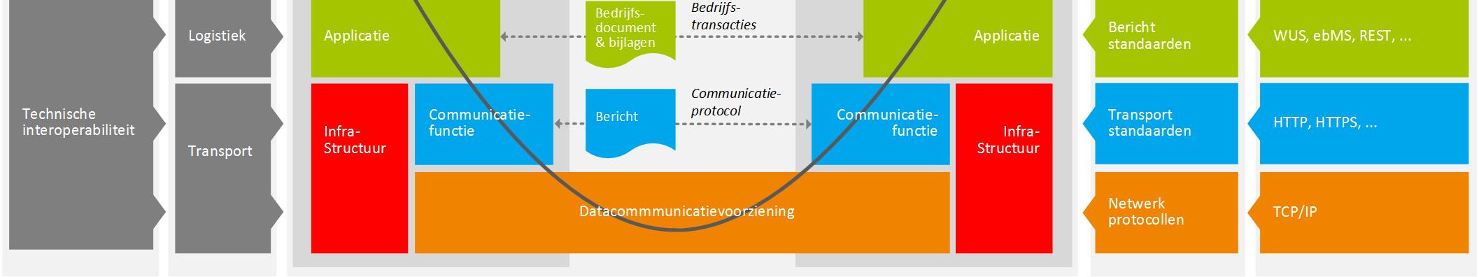 Succesvol uitwisselen van informatie: Het vijflaags