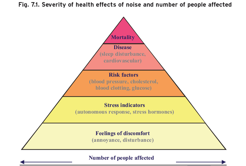 Effect van geluid op de gezondheid Beschreven