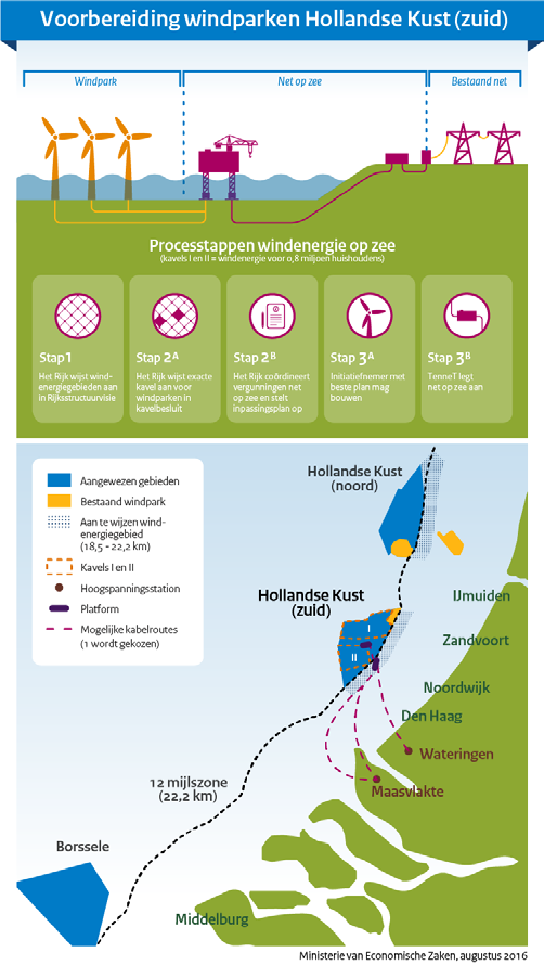 Uitvoering routekaart Voorbereiding besluitvorming in verschillende (windenergie-) gebieden Voorbereiding besluitvorming