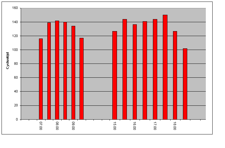 3 Analyse en advies De belangrijkste constateringen tijdens de observaties zijn de lange wachtrijen op richting 03, 04, 05, 11 en 12. Deze wachtrijen worden door verschillende factoren veroorzaakt.