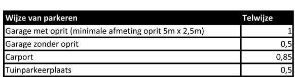 2. Parkeerbalans Bij het opstellen van het stedenbouwkundig plan zijn de parkeernormen aangehouden zoals vastgesteld in de Nota Parkeren en Stallen (2013).