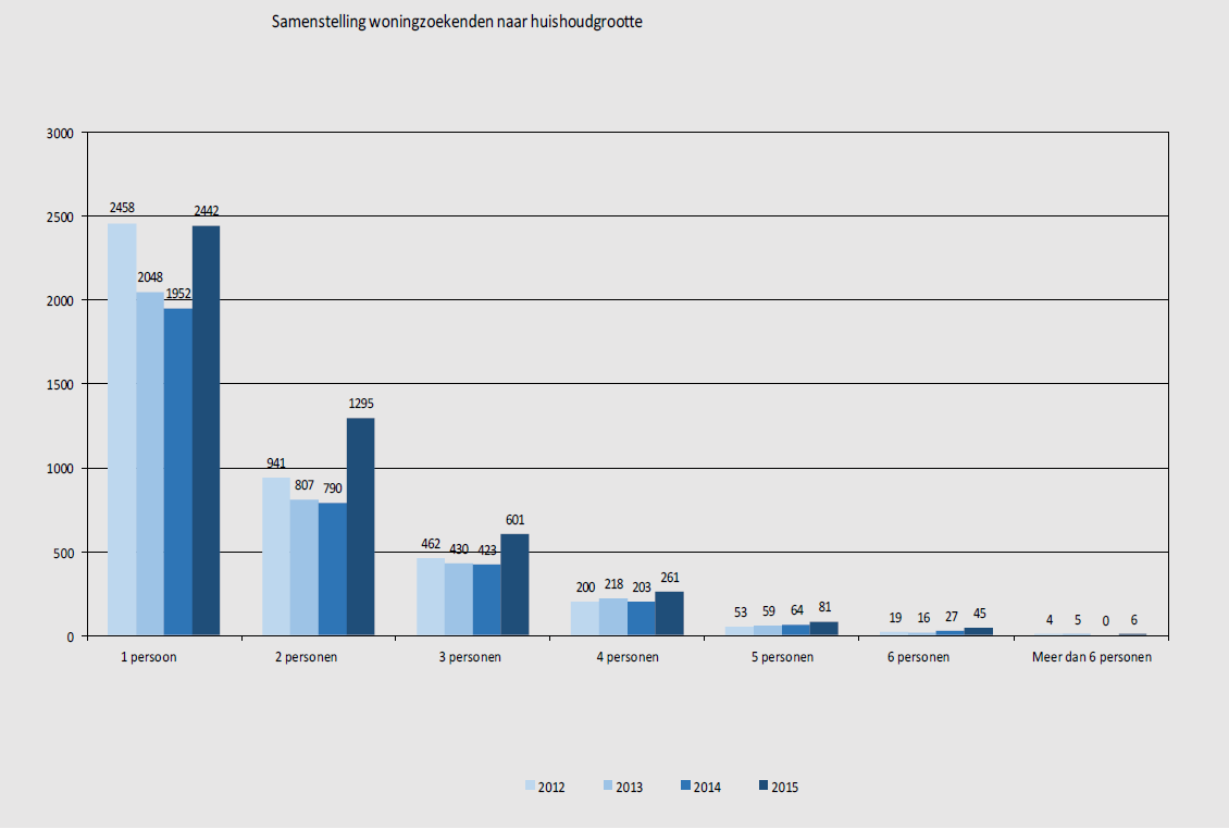 Grafiek 4: Samenstelling