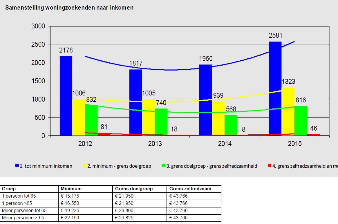 Grafiek 3: Samenstelling