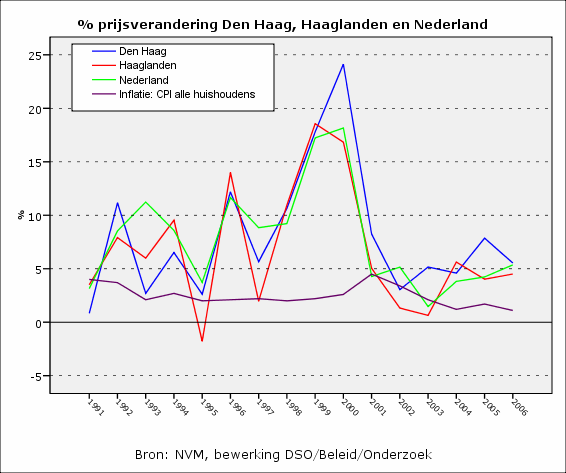 Verkooptijd daalt in Den Haag en stijgt in Haaglanden In de 2 e helft van bedraagt in Den Haag de verkooptijd 88 dagen, en is hiermee 2 dagen korter dan in de 1 e helft van. eengezinswoningen (22).