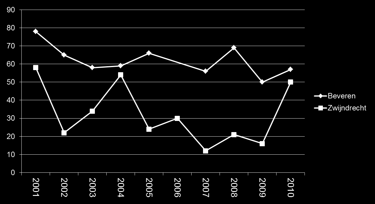 Milieuklachten Lucht in Beveren versus andere gemeenten Gemeente Aantal meldingen lucht in 2010