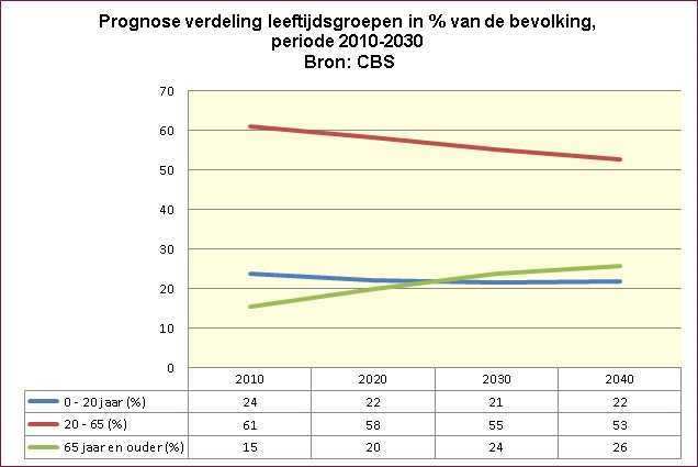 RVZ-advies dec. 2012: Regie aan de Poort MGZ is de toekomst Hoe komen VenVN en de RVZ nu op dat idee?? Door te leren van de toekomst Wat staat ons immers te wachten?