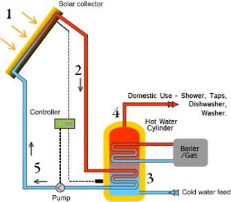 Daksysteem Soltech Zonneboilers Deze zonnebiolers worden bij het soltech zonnecollector systeem geleverd om warm water mee in op te slaan.