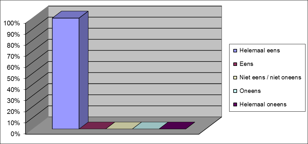 Ik vond de kwaliteit van de op de externe informatiedragers beschikbaar gestelde documenten goed.