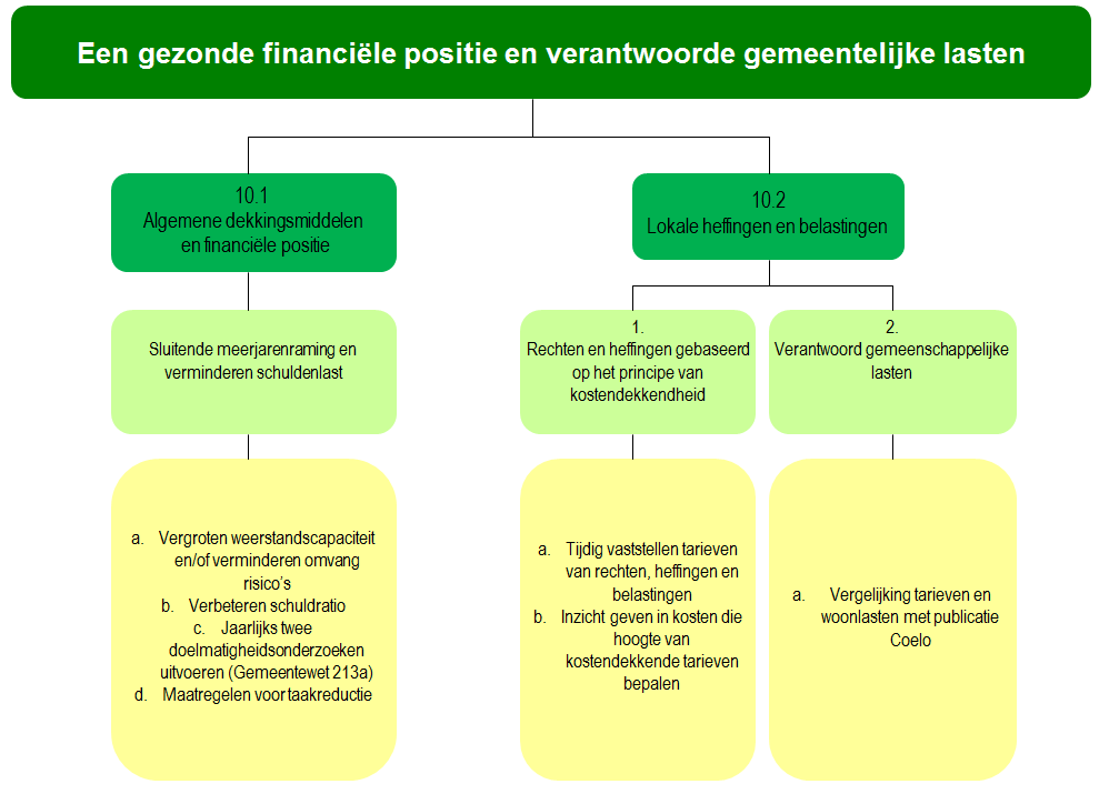 Programma 10 Financiën / Algemene dekkingsmiddelen Commissie Bestuur (Coördinerende) Portefeuilles Financiën en personeel Afdeling(en) Concernstaf, Middelen en Services Programmadoelstelling (missie)