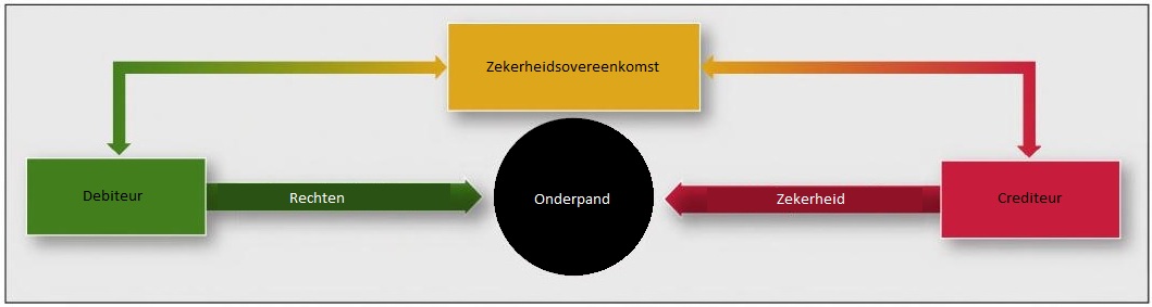 Schematisch overzicht Article 9 UCC: Bron: Clarkson, Miller & Cross 2012, p.