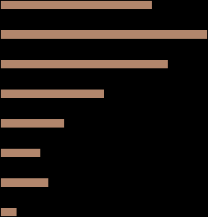 De woonbonus blijft het meest populair, vooral in Vlaanderen, maar ook een lagere BTW geniet veel bijval Welke maatregelen vind je het meest noodzakelijk?