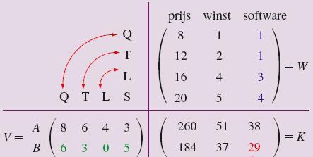 12.2 Matrices [2] Om element k 11 te krijgen vermenigvuldigen we de eerste rij van V met de eerste kolom van W: k 11 = 8 8 + 6 12 + 4 16 + 3 20 = 260 Om element k 12 te krijgen vermenigvuldigen we de