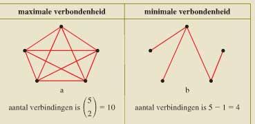 12.1 Grafen [3] Maximale verbondenheid: Een graaf waar elk tweetal punten rechtstreeks met elkaar verbonden is.