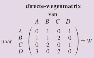 12.1 Grafen [4] In een verbindingsmatrix staat er een 1 als er tussen twee punten een rechtstreekse verbinding is.