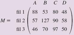 12.2 Matrices [1] De bovenstaande matrix heeft drie rijen en vier kolommen. Deze matrix heeft nu de afmeting 3 x 4.