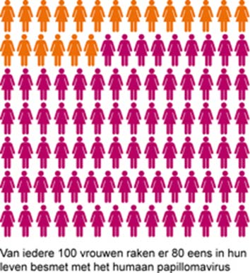 hrhpv hrhpv is erg besmettelijk. 80% van alle vrouwen loopt een keer hrhpv op.