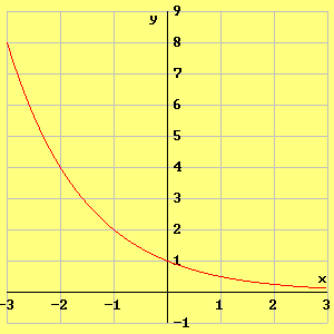 Sint-Norbertusinstituut Duel 3 Hierop kan je enkele belangrijke eigenschappen van exponentiële functies aezen. 1. Domein en beeld: 1.