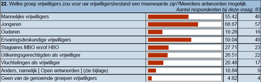 Vooral meer jonge vrijwilligers (69%) zijn gewenst, maar ook meer ervaringsdeskundige vrijwilligers (59%) en mannelijke vrijwilligers (55%).