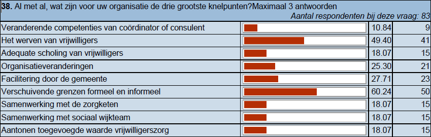 Knelpunten Wij hebben inzicht gekregen in welke knelpunten spelen en hoeveel organisaties daar tegenaan lopen.