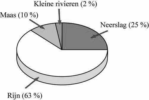 3.3. Oppervlaktewater Nederland heeft hydrologische condities die typisch zijn voor een kustgebied in de gematigde zone.