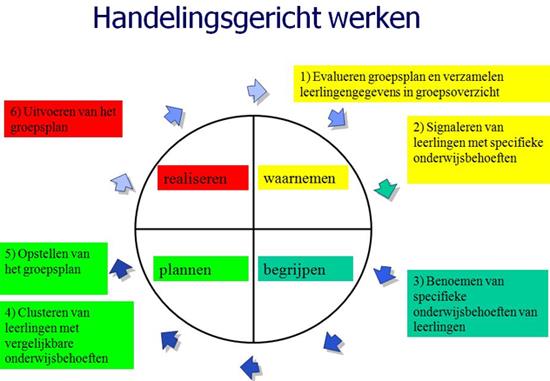 2. GROEPSPLANNEN Het werken met groepsplannen is schoolbreed ingevoerd voor de vakken Rekenen, Begrijpend lezen en Spelling. Hierbij zijn we ondersteund door de OBD en het CPS.