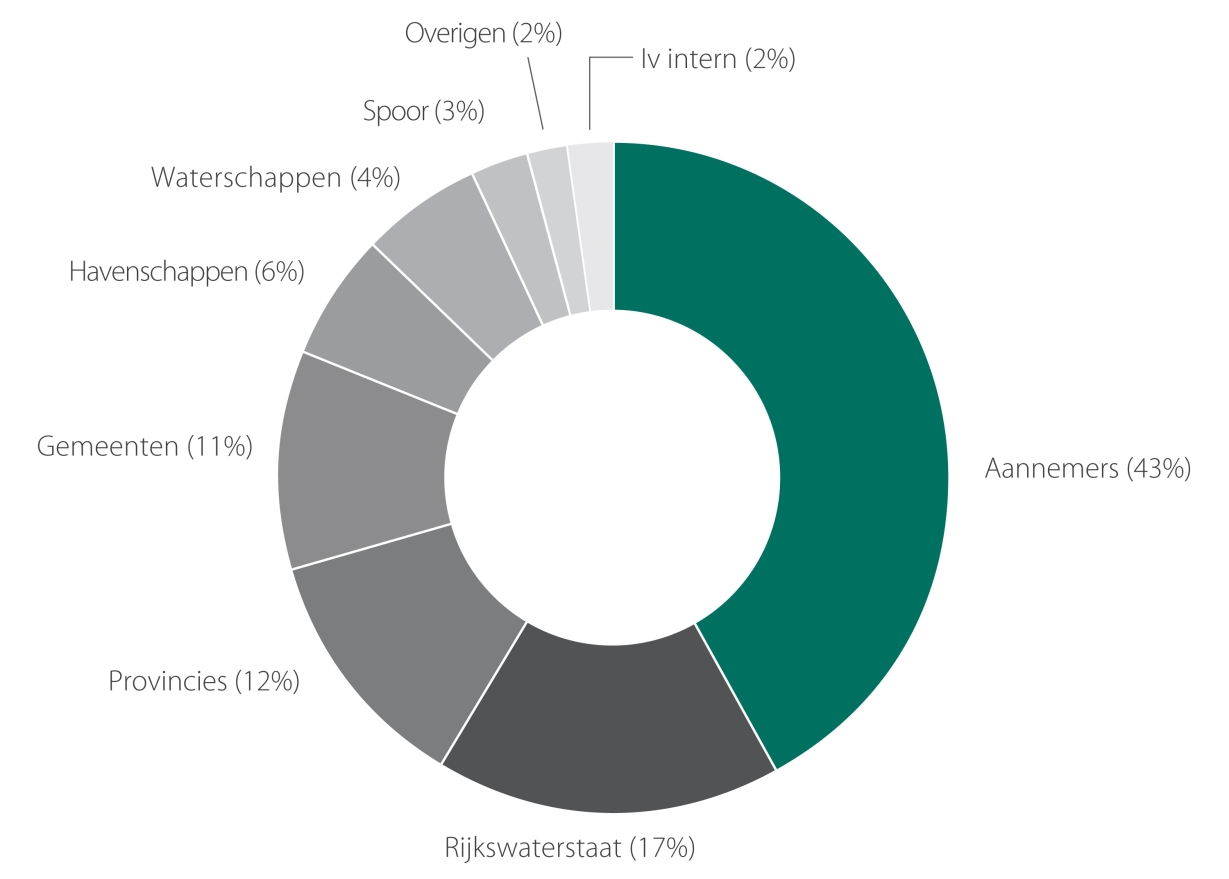 Bijlage B: Omzetverdeling