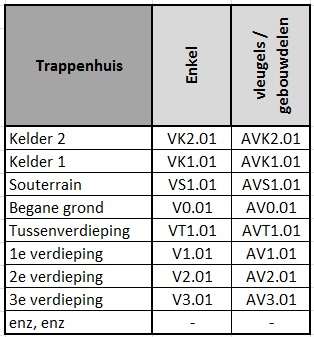 4 Gebouwdeel V zijn altijd alle verticale (verkeers)ruimten (trappen, toegankelijke schachten, liften). - AV5.01 Verticale ruimte 1 in bouwdeel/vleugel: A op de 5de verdieping.