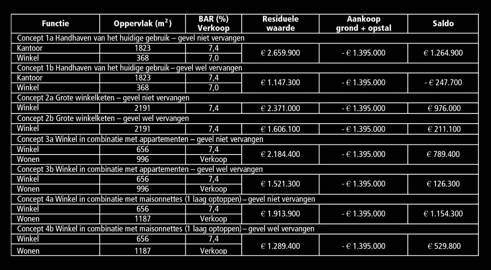 Tabel 2: Kosten/baten vergelijking van negen oplossingsvarianten. vergeleken.