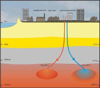 Geothermal heat and seasonal storage Huge potential for geothermal heat in The Netherlands at 2.000-4.