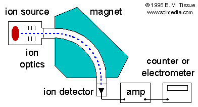 RGA met magnetische afbuiging electronenbundel gasmoleculen ionenbanen ionenbron magneet collector versnellingsgedeelte uittreeopening B B