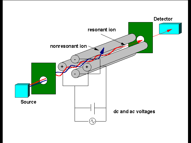 Quadrupool RGA ionenbron G K detector resonant ion niet-resonant ion E gelijk- en wisselspanning I + = C. p. I C = F. p i.