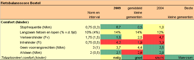 Rapportage Fietsbalans -2 Boxtel. Deel 1 analyse en advies 20 4.