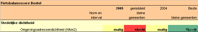 Rapportage Fietsbalans -2 Boxtel. Deel 1 analyse en advies 28 5 Overige aspecten van het fietsklimaat in Boxtel 5.