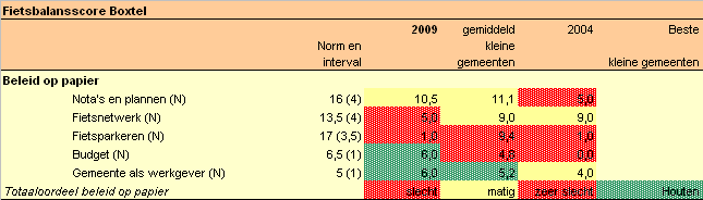 Rapportage Fietsbalans -2 Boxtel. Deel 1 analyse en advies 30 Figuur 5.2 Fietsbalansscore beleid op papier Boxtel. Bron: Fietsbalans 2009. Het fietsbeleid staat in Boxtel slecht op papier.