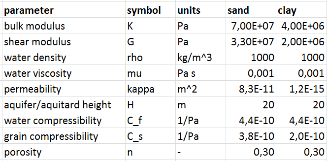 Parameterwaarden voor simulaties De permeabiliteiten zijn afgeleid van hydraulische conductiviteiten: k s = 70 m/d en k c = 0.001 m/d.