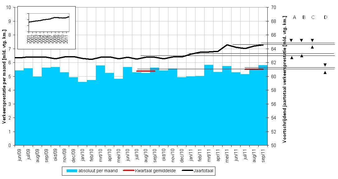 1 Verkeersprestatie Verkeersprestatie De verkeersprestatie is door alle motorvoertuigen afgelegde afstand op het bemeten hoofdwegennet. De verkeersprestatie wordt uitgedrukt in voertuigkilometers. 1.