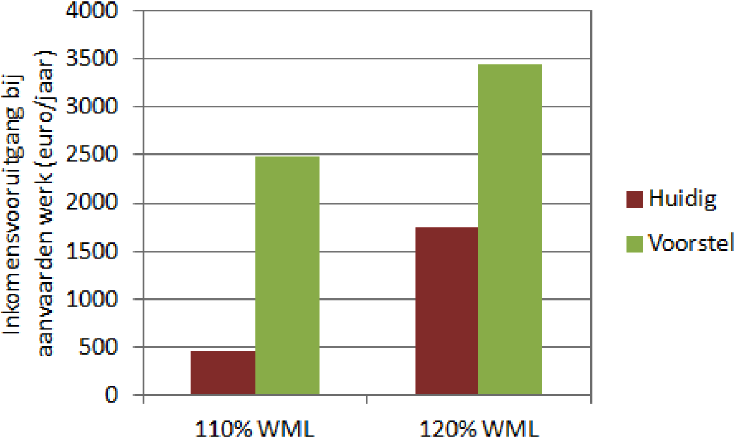 9 Uitgaande van de parameters die in figuur 2 zijn gehanteerd, hoe ziet de grafiek er dan uit als de ouder tegen 110% dan wel 120% WML gaat werken, voor een alleenstaande ouder met 2 kinderen (BSO),