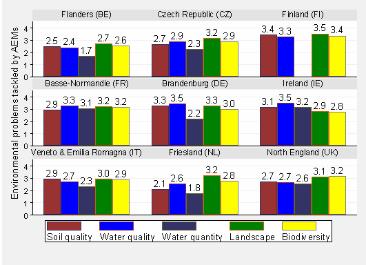 Resultaten milieu-effectiviteit interview WP4 AESs zijn meest succesvol in aanpakken problemen m.