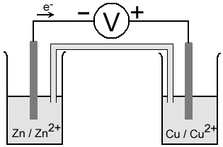Redoxsystemen p 57: lijst halfreacties volgens sterkte Sterkte uitwisseling e - : elektr. stroom meten: oxidatorkrijgt e - + pool (kathode) reductorstaat e - af -pool (anode) Ox. (+) Red.