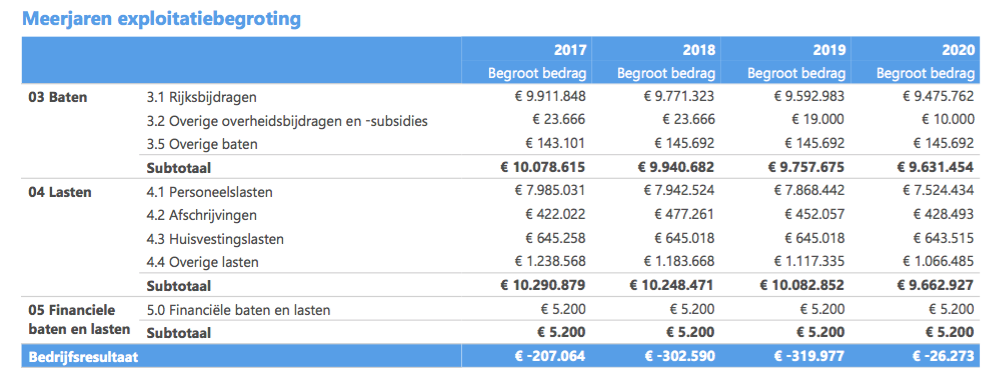 4 Meerjarenbegroting 2017-2020 Vanuit de verwachte leerlingenaantallen en de beschreven uitgangspunten is de volgende meerjarenbegroting opgesteld voor ROOBOL in de periode 2017-2020.